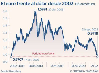 El euro frente al dólar desde 2002