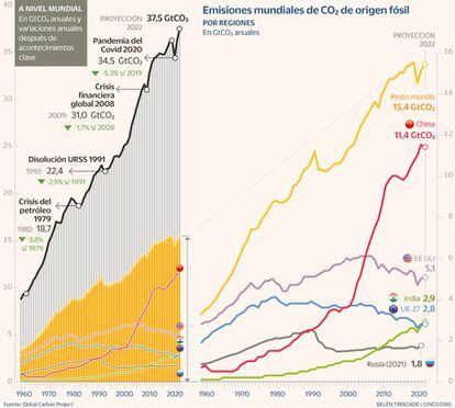 Emisiones mundiales de CO2 de origen fósil