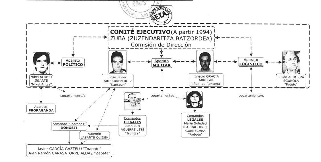 Estructura de la cúpula de ETA a partir de 1994, con Anboto, según un informe de la Guardia Civil.
