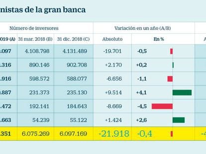 Santander pierde más de 100.000 accionistas tras relegar su Cuenta 1,2,3