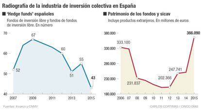 Radiografía de la industria de inversión colectiva en España