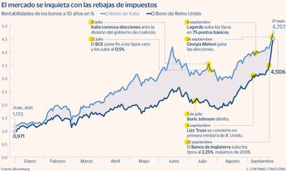 El mercado se inquieta con las rebajas de impuestos