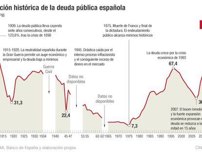 La deuda sigue en máximos y roza el 101% del PIB