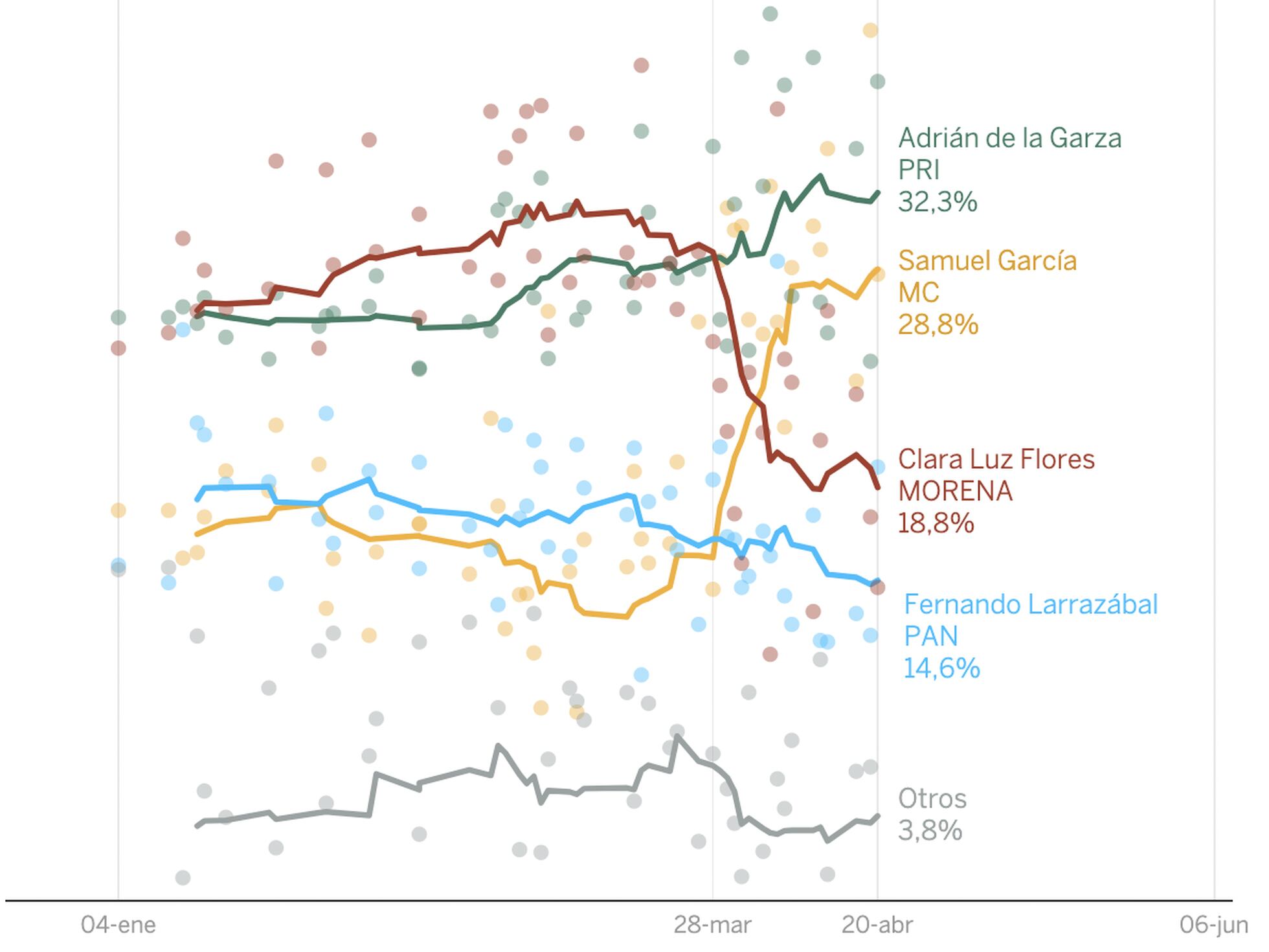 Elecciones México 2021: Morena se estrella en Nuevo León y arrasa en  Guerrero, según las encuestas | EL PAÍS México