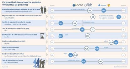 Pensiones comparación Media OCDE