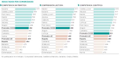 Resultados por Comunidades Autónomas.