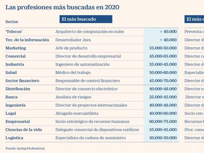 Las profesiones sin paro y mejor pagadas de 2020