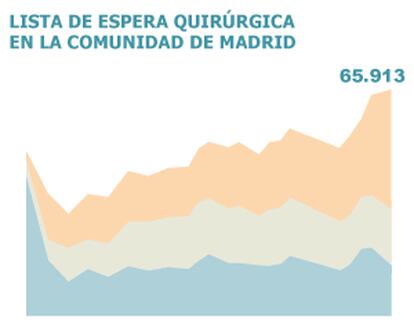 Fuentes: Consejería de Sanidad de la Comunidad de Madrid y elaboración propia.