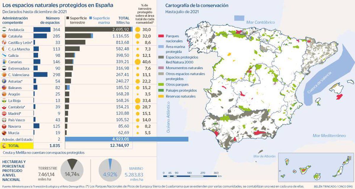 Espacios naturales protegidos Cuando declarar no basta para preservar:  Cuando declarar no basta para preservar | Empresas | Cinco Días