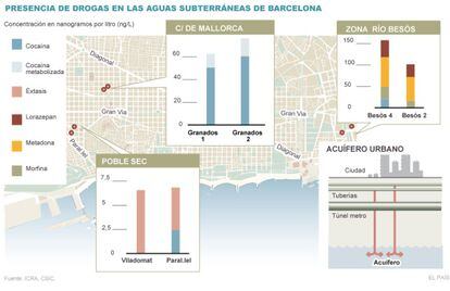 Presencia de drogas en las aguas subterr&aacute;neas de Barcelona