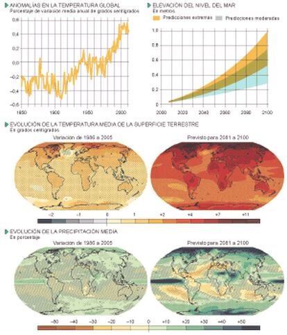 Seguimiento y proyecciones del cambio climático