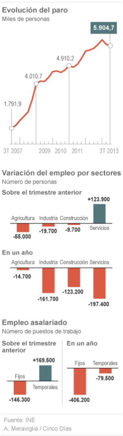 El mercado laboral en España en el tercer trimestre