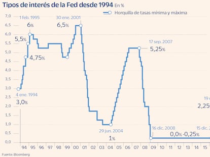 Tipos de la Fed