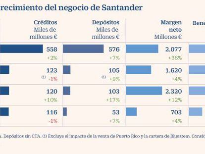 Santander dispara el resultado a 1.608 millones hasta marzo y provisiona 530 millones para reestructuración
