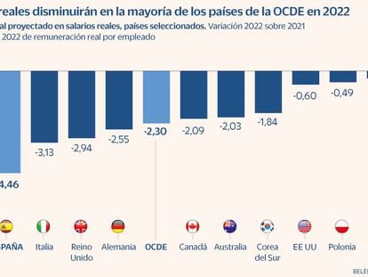 La OCDE prevé que España registre una de las mayores caídas de los salarios reales este año en el mundo