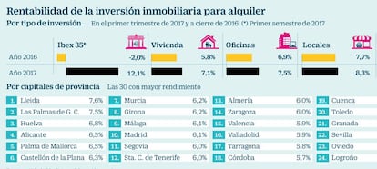 Rentabilidad de la inversión inmobiliaria para alquiler