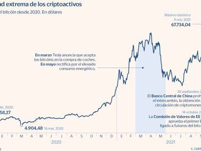 Brókeres que operan en España ofrecen ya ETF vinculados al bitcóin