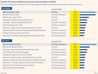 Los mejores fondos para exprimir al máximo el tirón de Wall Street