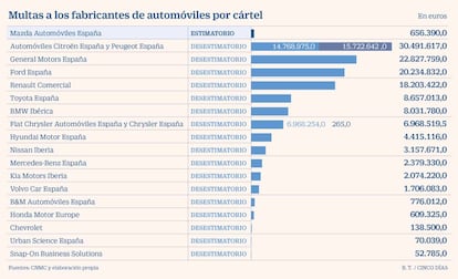 Multas a los fabricantes de automóviles por cártel