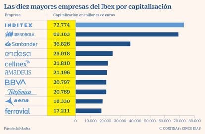 Las diez mayores empresas del Ibex por capitalización