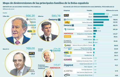 Mapa de desinversiones de las principales familias de la Bolsa española
