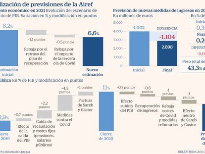 Calviño rebajará su previsión de crecimiento hoy por el Covid y el retraso de la ayuda europea