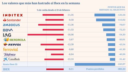 Las empresas del Ibex pierden 58.204 millones en cuatro días