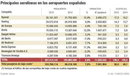 Principales aerolíneas en los aeropuertos españoles