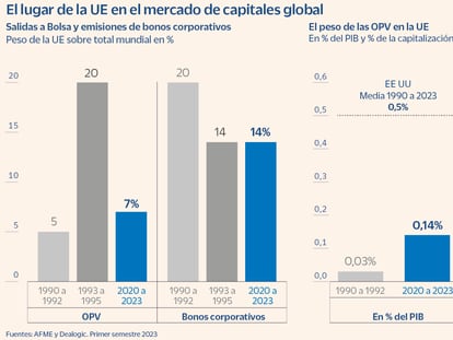 El volumen de OPV en España se dirige a su nivel más bajo en 10 años