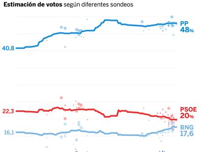 ¿Quién va a ganar las elecciones gallegas según las encuestas?