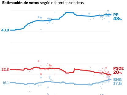 ¿Quién va a ganar las elecciones gallegas según las encuestas?