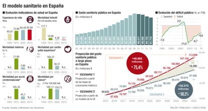 Modelo sanitario en España