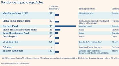 Fondos de impacto social, la última frontera de la inversión responsable