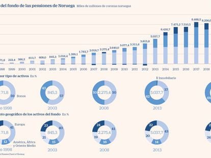 El fondo del billón de euros que ha hecho ricos a los noruegos