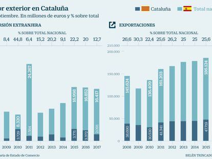 La inversión extranjera se desplomó un 75% en Cataluña