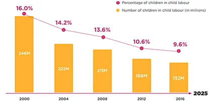 Figura 1. Porcentajes y números absolutos de niños y niñas víctimas del trabajo infantil en el mundo. Fuente: OIT, 2018.