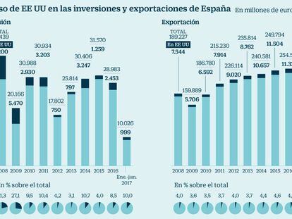 El peso de EE UU en las inversiones y exportaciones de España