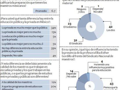 Los mexicanos dan una nota de 6,6 a la calidad de la educación pública