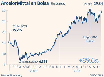 ArcelorMittal en Bolsa desde 2020