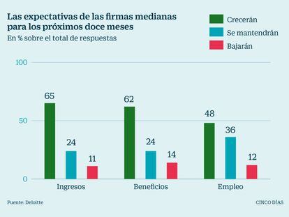 El optimismo se instala entre las empresas medianas en España