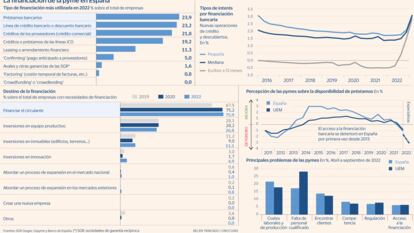 Las pymes obtienen financiación al 3%, el nivel más alto desde 2015