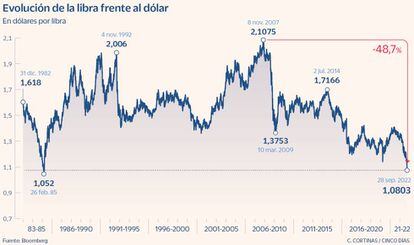 Evolución de la libra frente al dólar