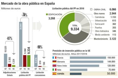 Mercado de obra pública en España