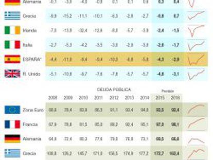 La deuda pública en España no se reducirá hasta 2018