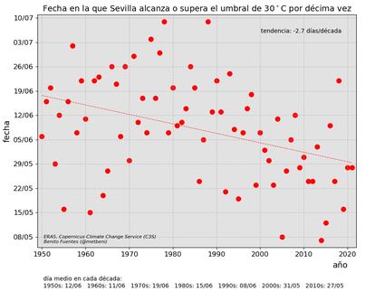 Llegada de los habituales 30 grados a Sevilla entre 1950 y 2021.
