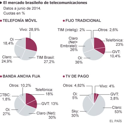 Fuentes:Telefónica, las compañías y Anatel.