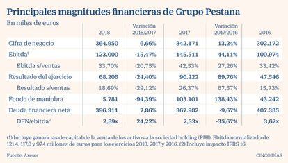 Principales magnitudes financieras de Grupo Pestana