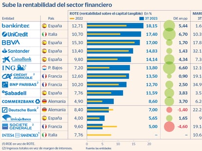 La banca española y la italiana, las más rentables de Europa por las alzas de tipos