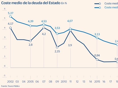 Adiós al dinero gratis: España afronta el vencimiento de los últimos 80.000 millones de deuda sin intereses 
