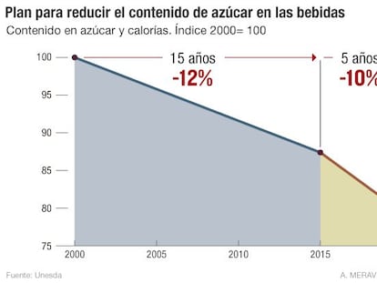 Las bebidas aceleran la reducción de azúcar ante la presión en la UE